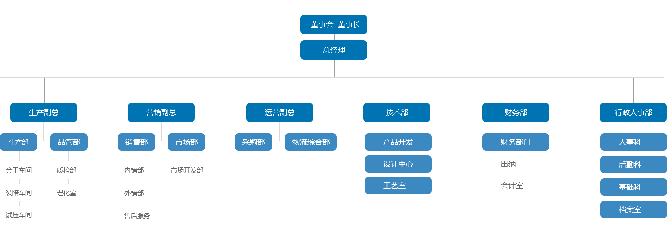 组织结构